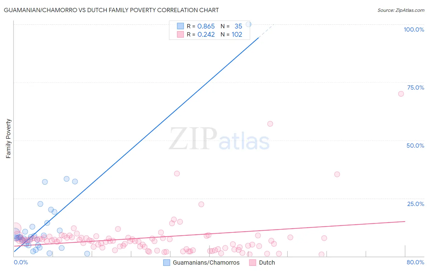 Guamanian/Chamorro vs Dutch Family Poverty