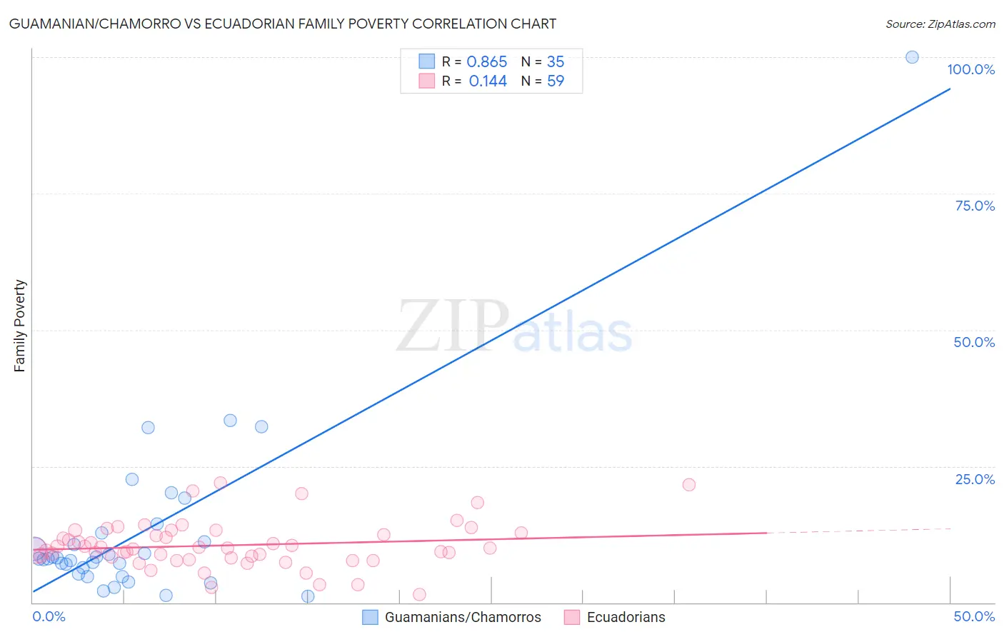 Guamanian/Chamorro vs Ecuadorian Family Poverty