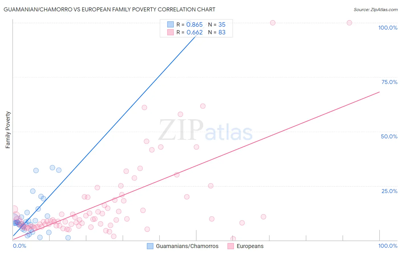 Guamanian/Chamorro vs European Family Poverty