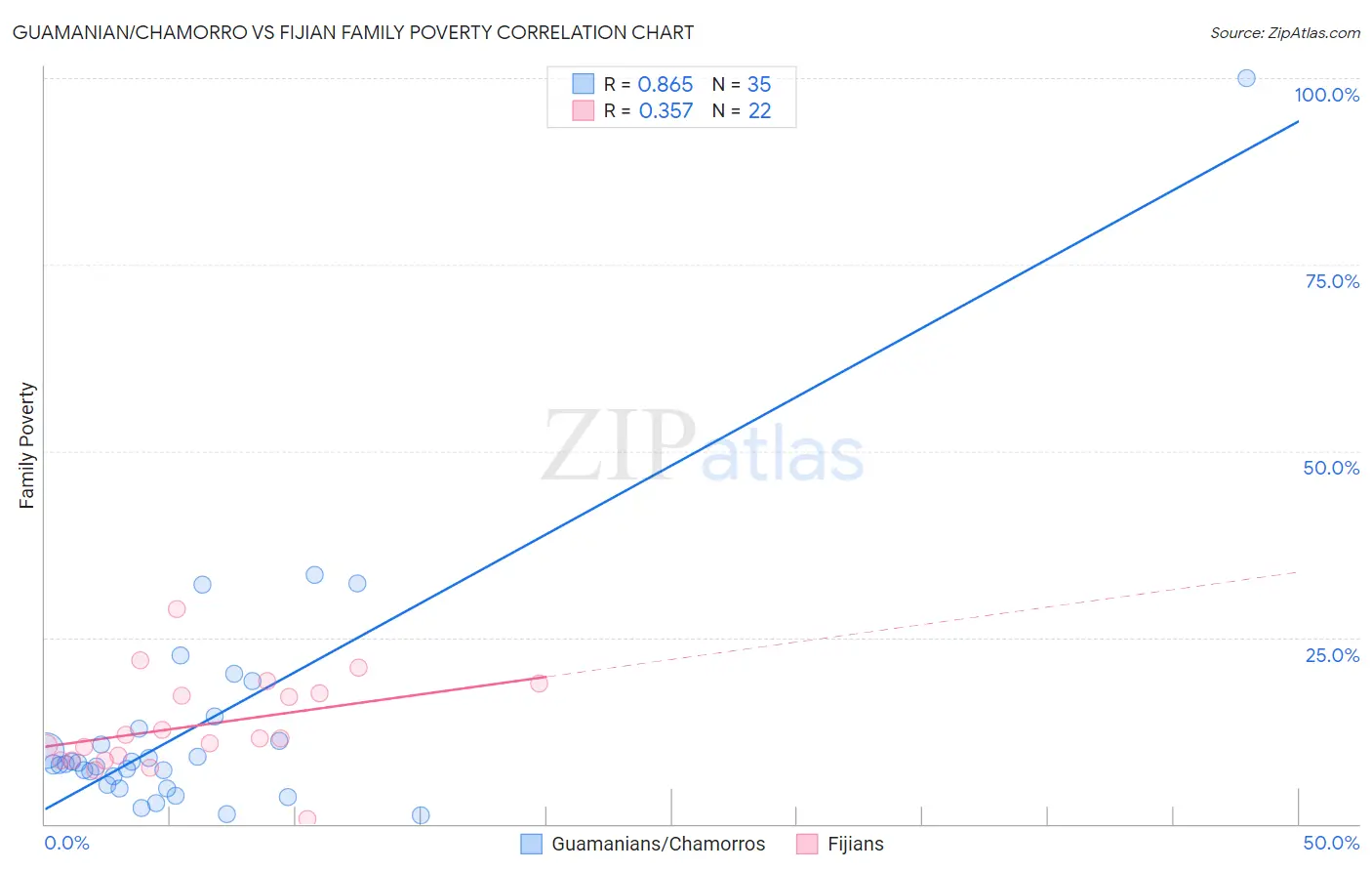 Guamanian/Chamorro vs Fijian Family Poverty