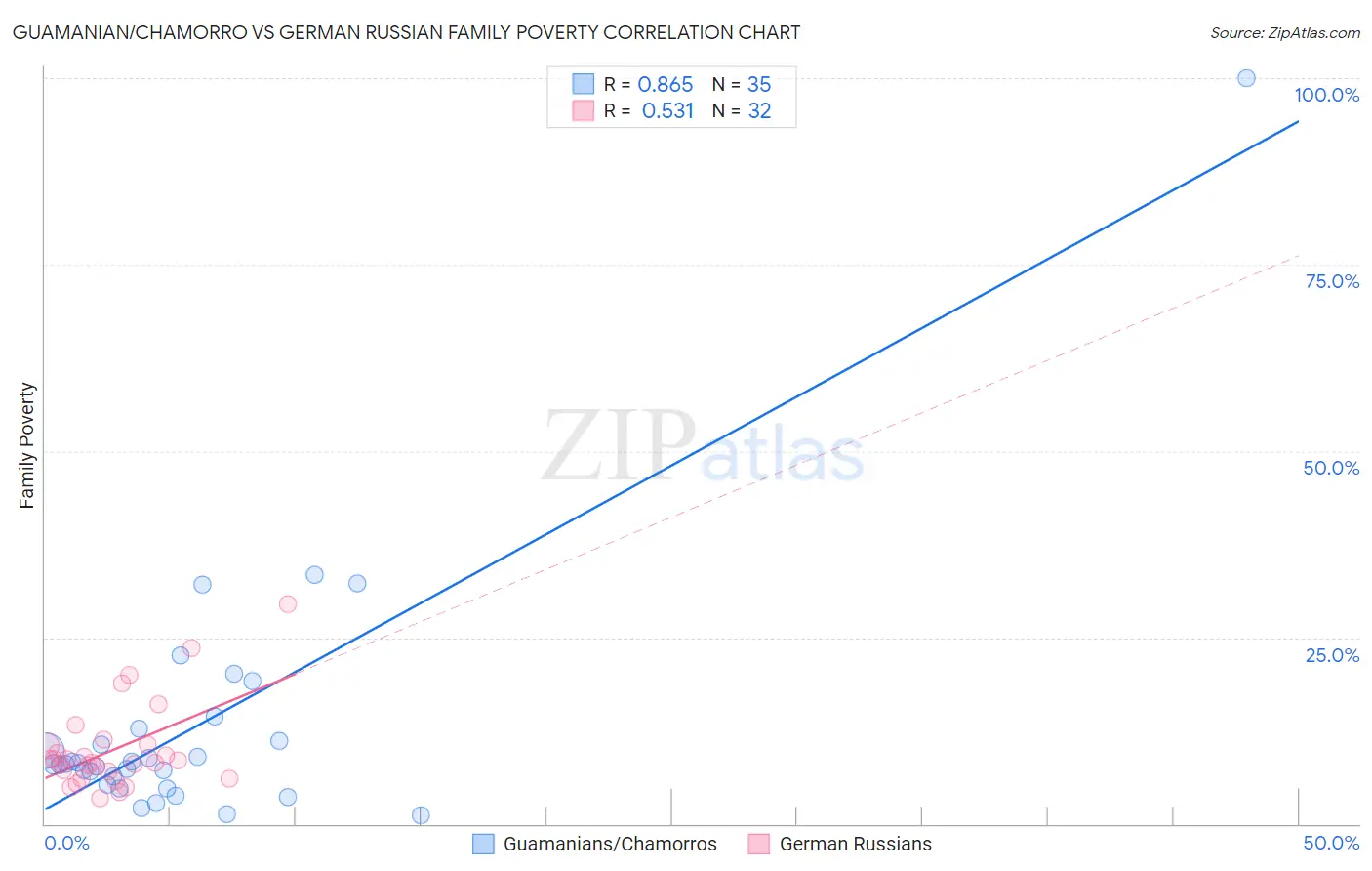 Guamanian/Chamorro vs German Russian Family Poverty