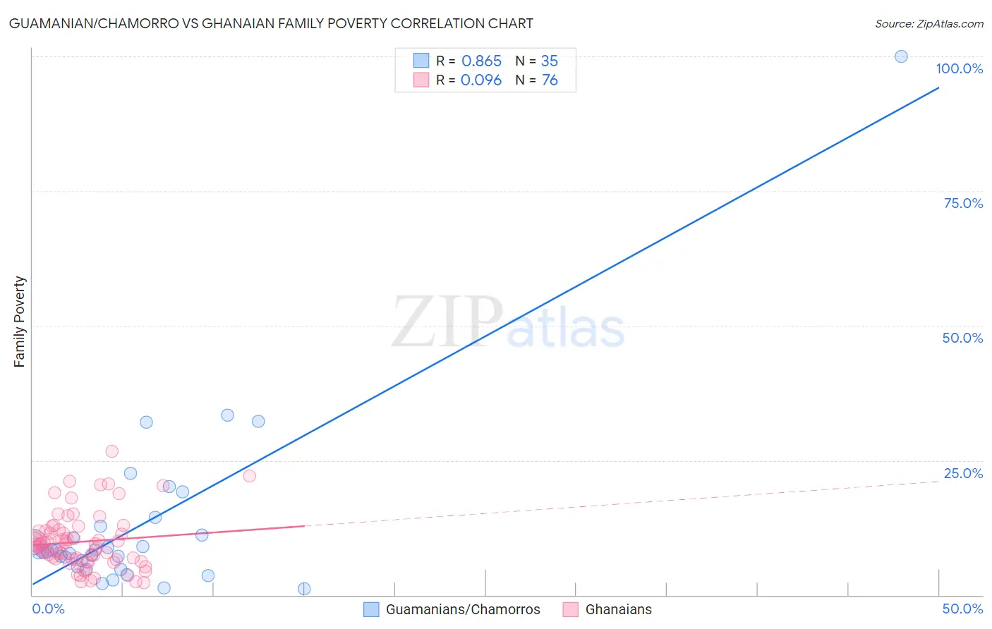 Guamanian/Chamorro vs Ghanaian Family Poverty