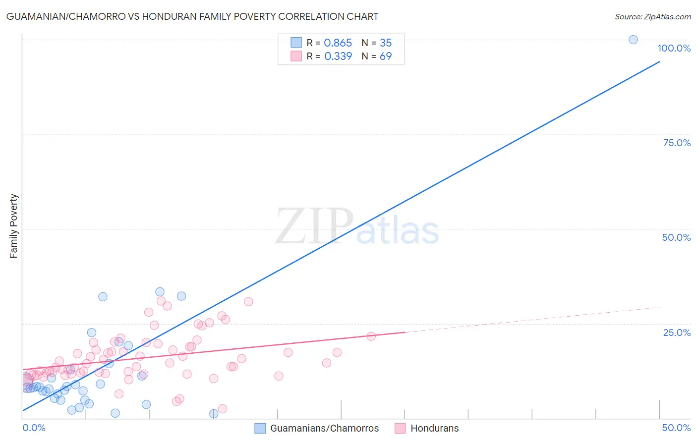 Guamanian/Chamorro vs Honduran Family Poverty