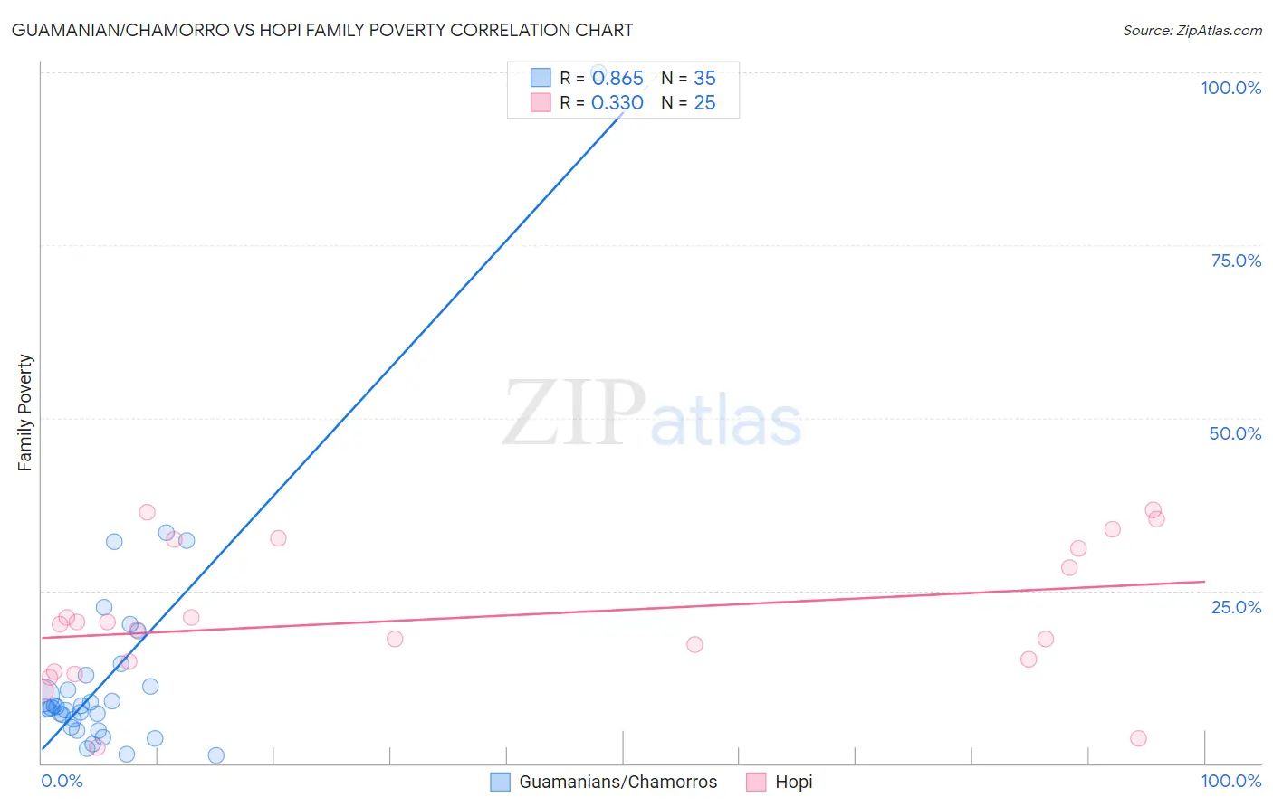 Guamanian/Chamorro vs Hopi Family Poverty