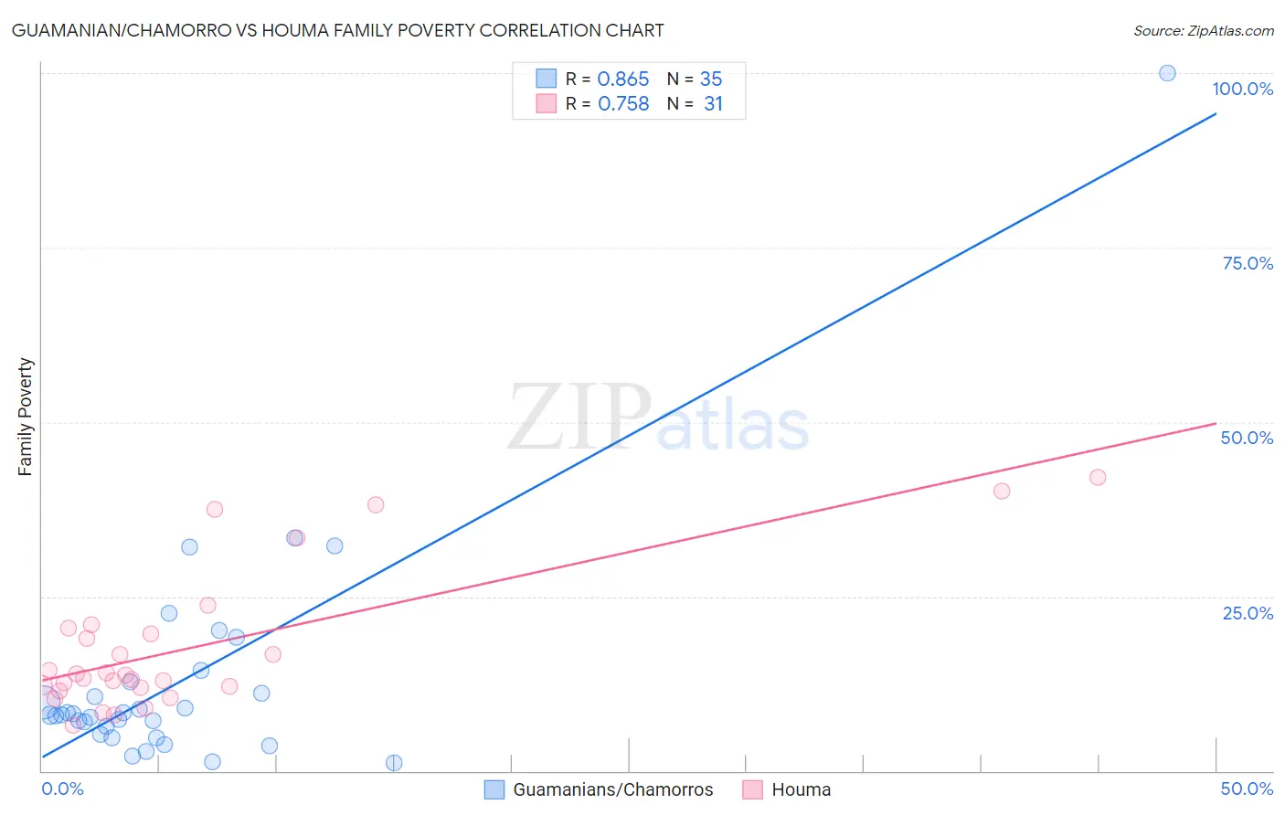 Guamanian/Chamorro vs Houma Family Poverty