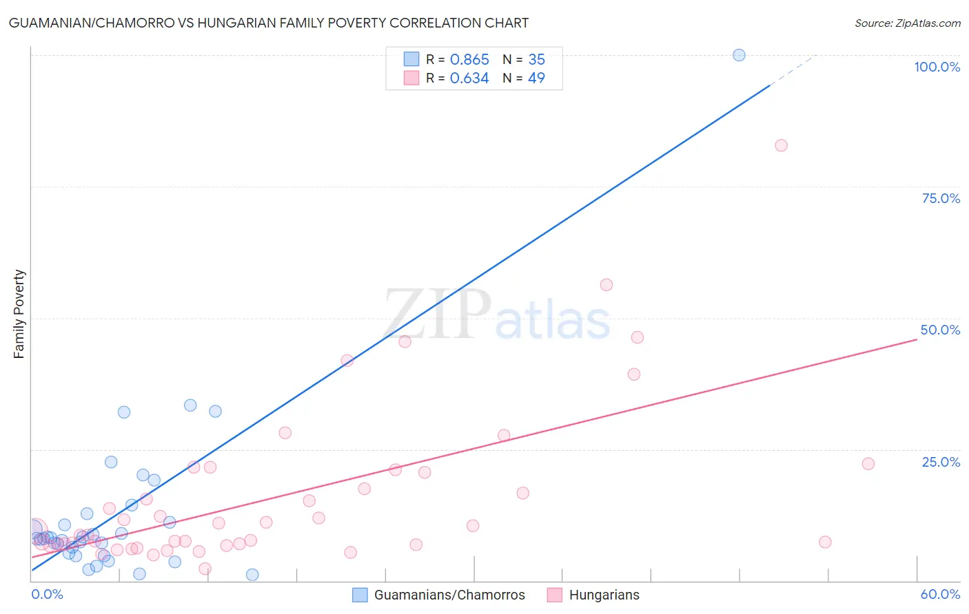 Guamanian/Chamorro vs Hungarian Family Poverty