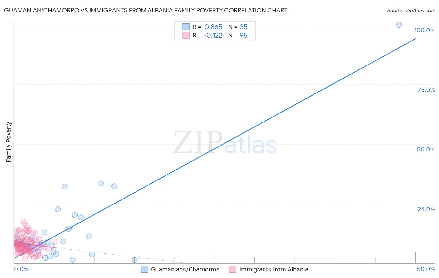 Guamanian/Chamorro vs Immigrants from Albania Family Poverty