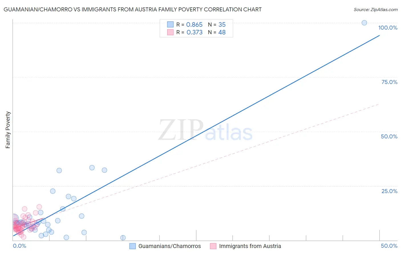 Guamanian/Chamorro vs Immigrants from Austria Family Poverty