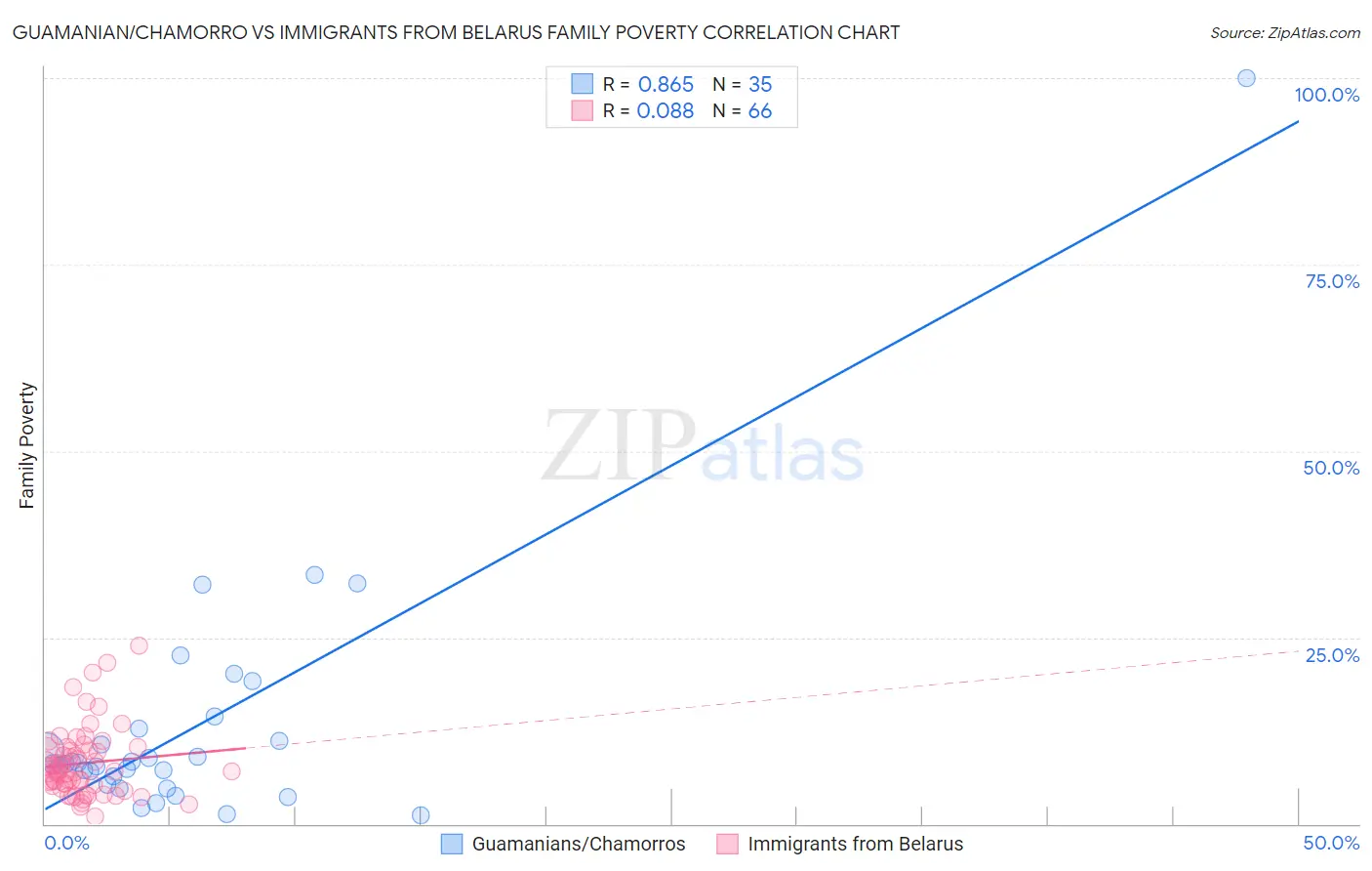Guamanian/Chamorro vs Immigrants from Belarus Family Poverty