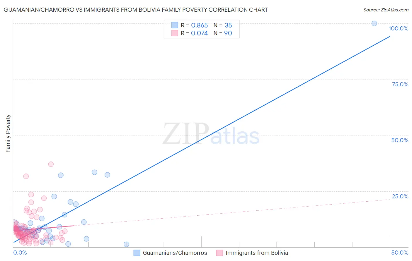 Guamanian/Chamorro vs Immigrants from Bolivia Family Poverty