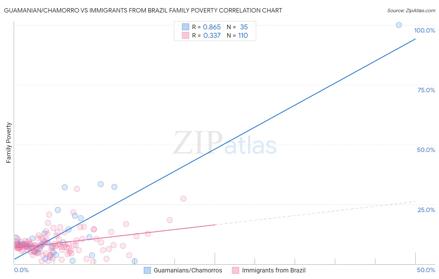 Guamanian/Chamorro vs Immigrants from Brazil Family Poverty