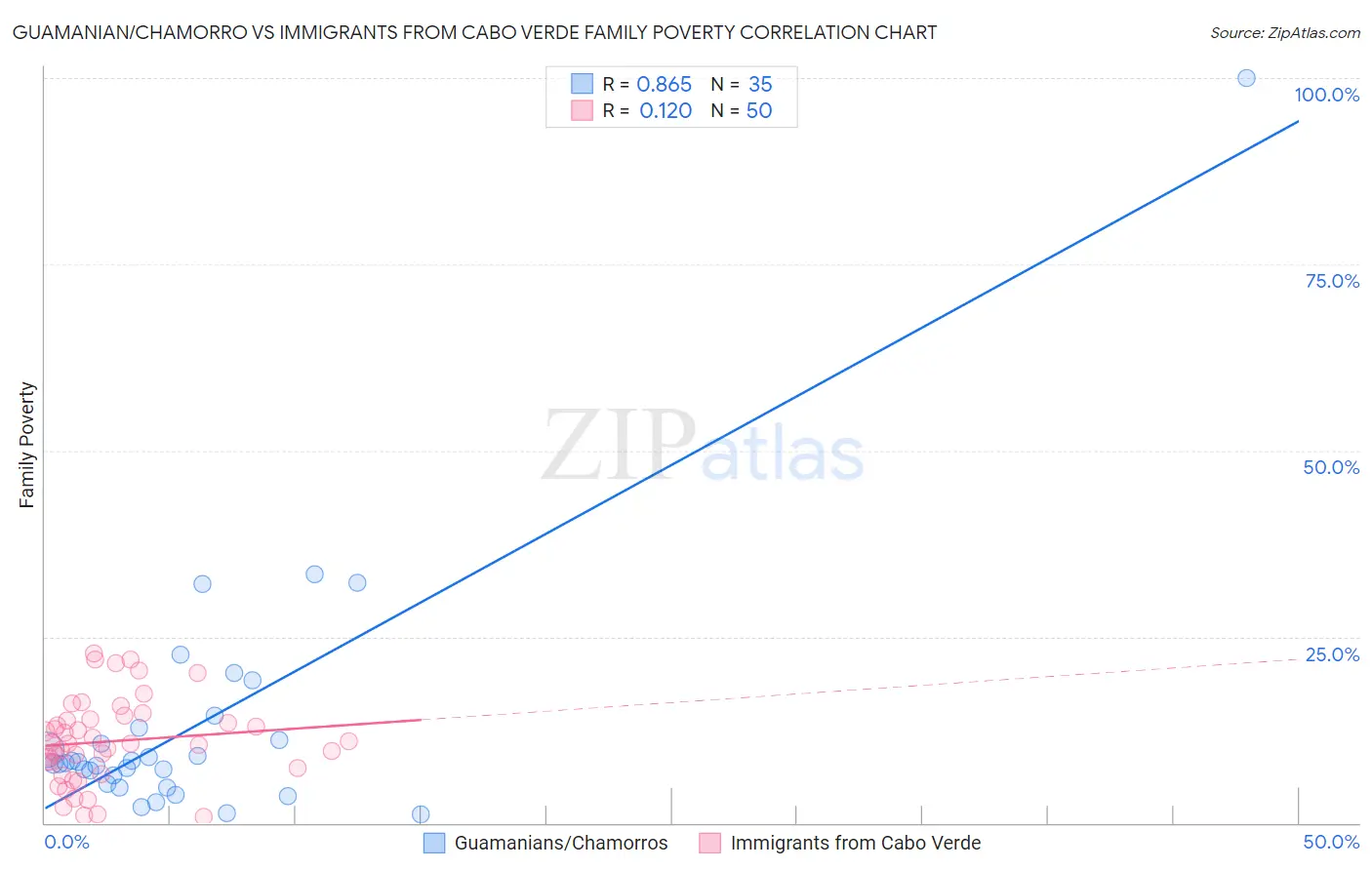 Guamanian/Chamorro vs Immigrants from Cabo Verde Family Poverty