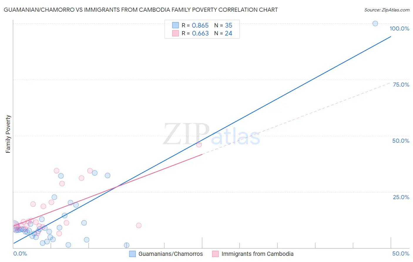 Guamanian/Chamorro vs Immigrants from Cambodia Family Poverty
