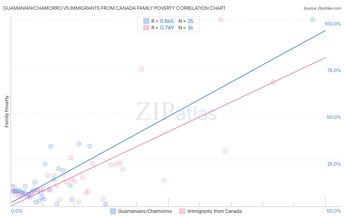 Guamanian/Chamorro vs Immigrants from Canada Family Poverty