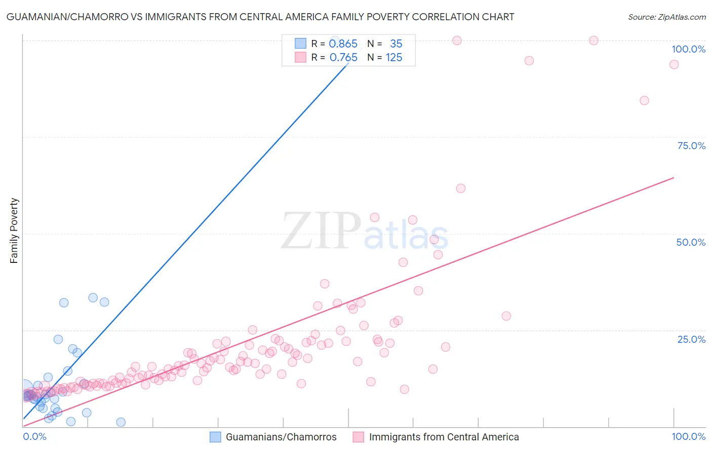 Guamanian/Chamorro vs Immigrants from Central America Family Poverty