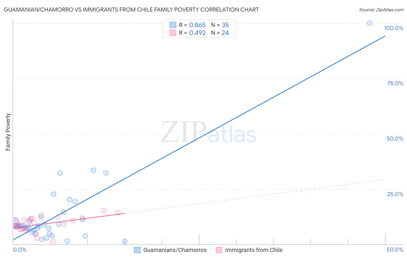 Guamanian/Chamorro vs Immigrants from Chile Family Poverty