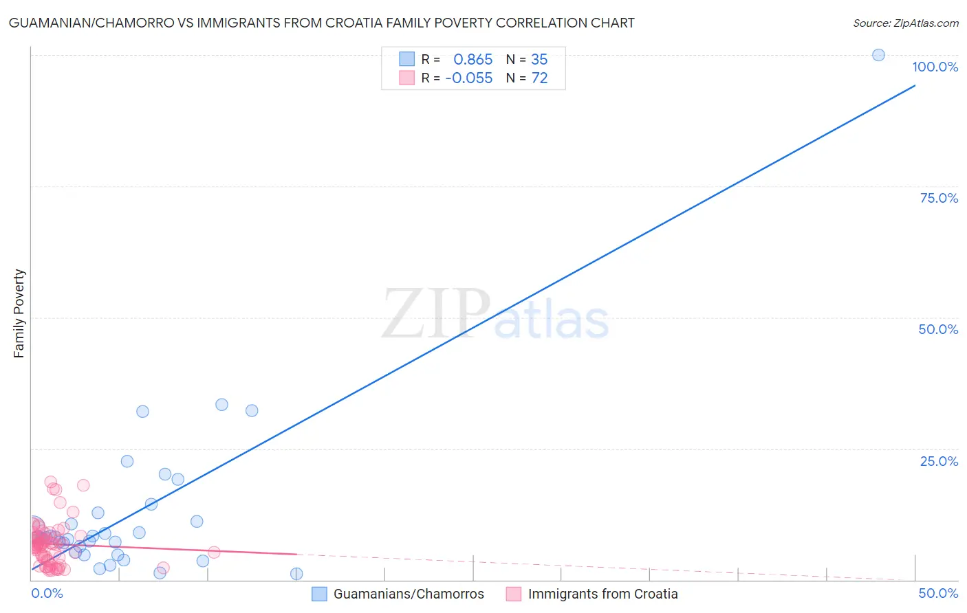 Guamanian/Chamorro vs Immigrants from Croatia Family Poverty