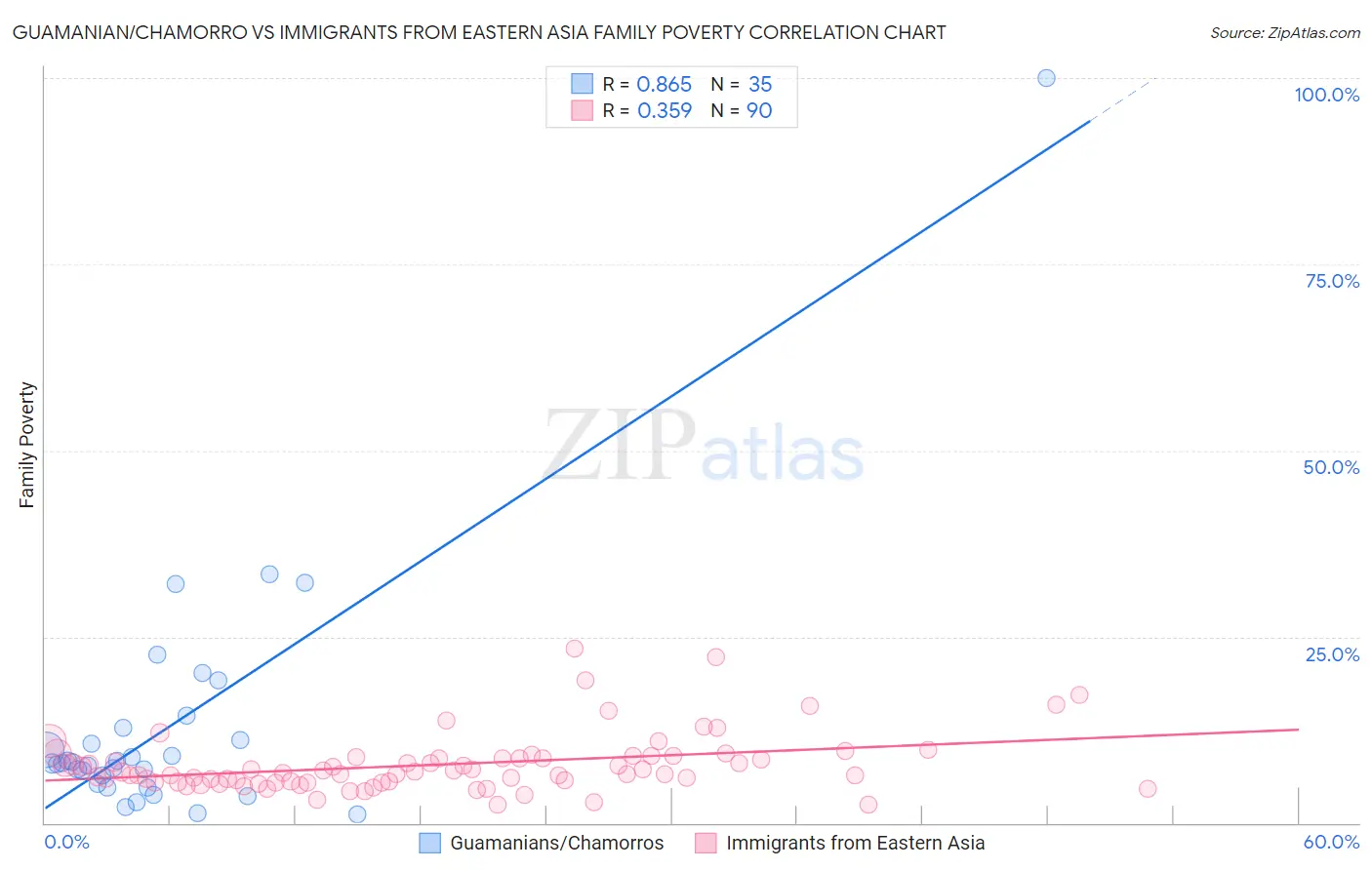 Guamanian/Chamorro vs Immigrants from Eastern Asia Family Poverty
