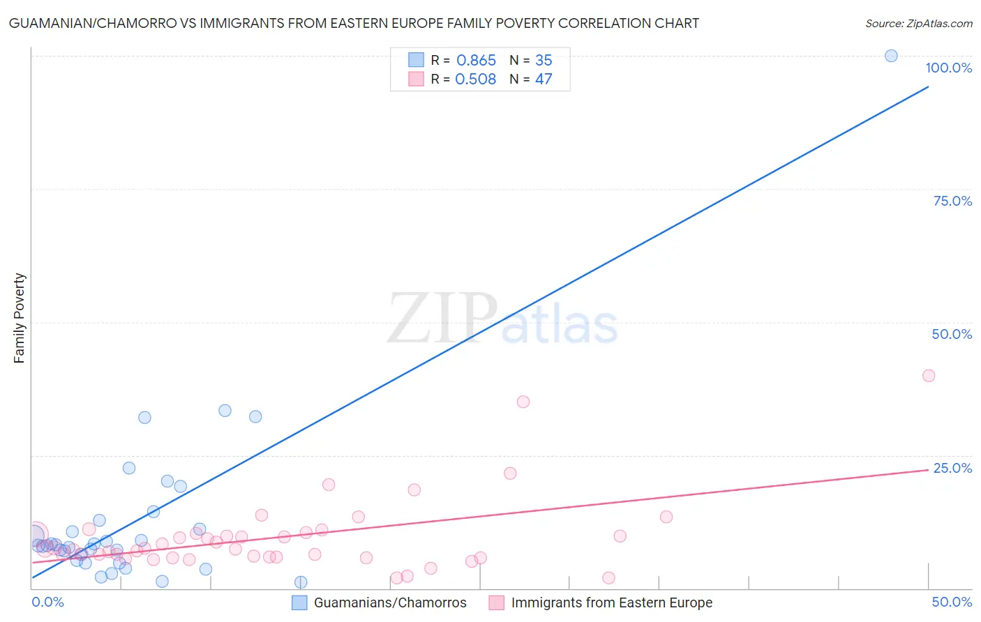 Guamanian/Chamorro vs Immigrants from Eastern Europe Family Poverty