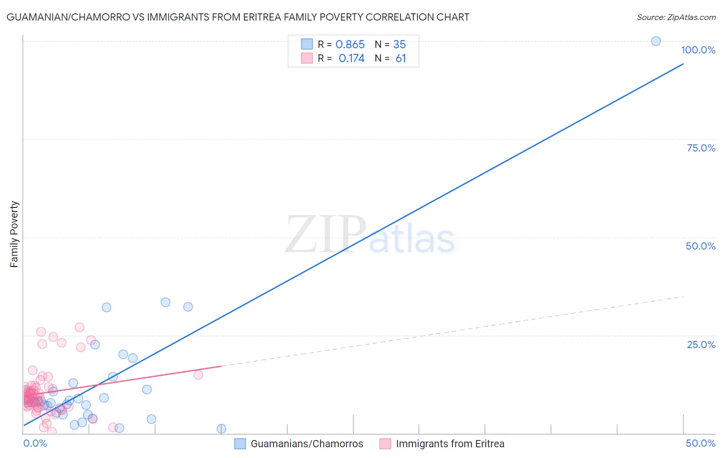 Guamanian/Chamorro vs Immigrants from Eritrea Family Poverty