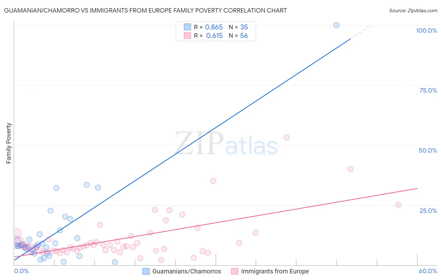 Guamanian/Chamorro vs Immigrants from Europe Family Poverty