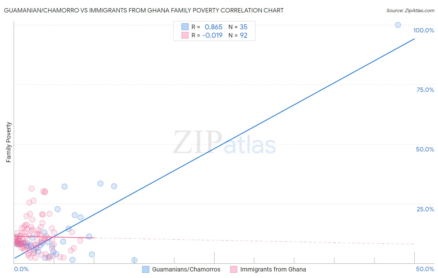 Guamanian/Chamorro vs Immigrants from Ghana Family Poverty
