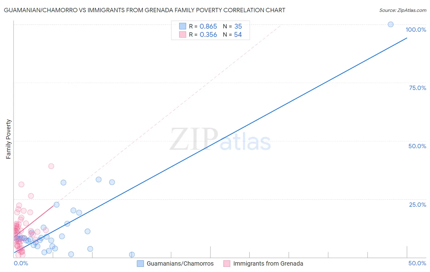 Guamanian/Chamorro vs Immigrants from Grenada Family Poverty