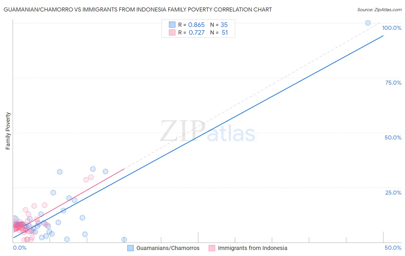 Guamanian/Chamorro vs Immigrants from Indonesia Family Poverty