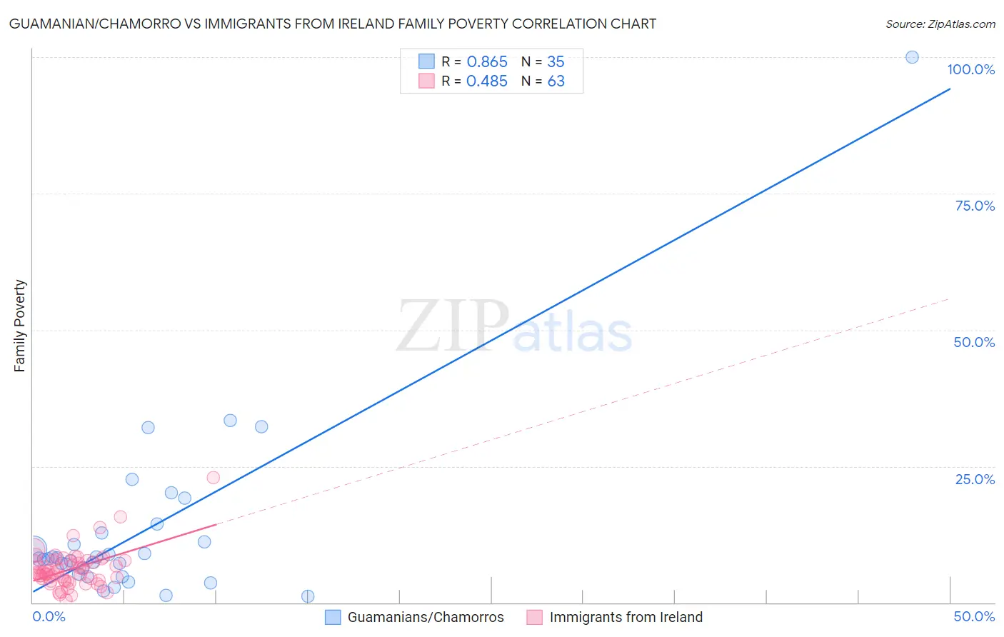 Guamanian/Chamorro vs Immigrants from Ireland Family Poverty