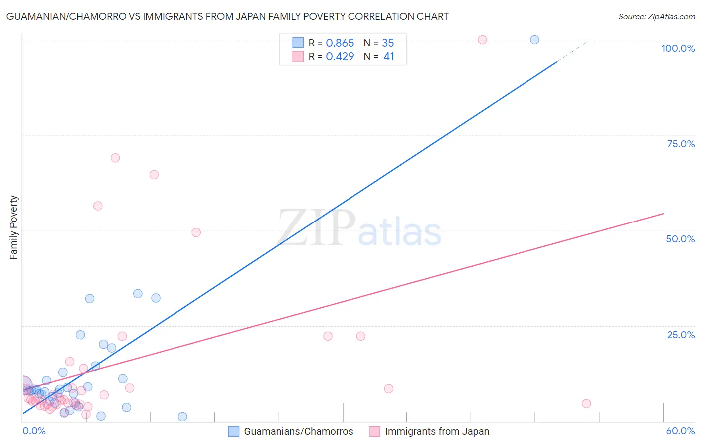 Guamanian/Chamorro vs Immigrants from Japan Family Poverty