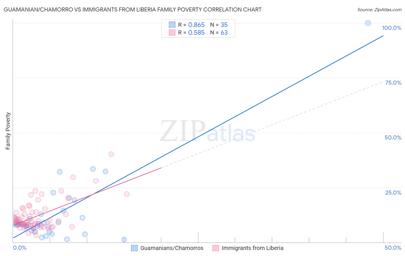 Guamanian/Chamorro vs Immigrants from Liberia Family Poverty