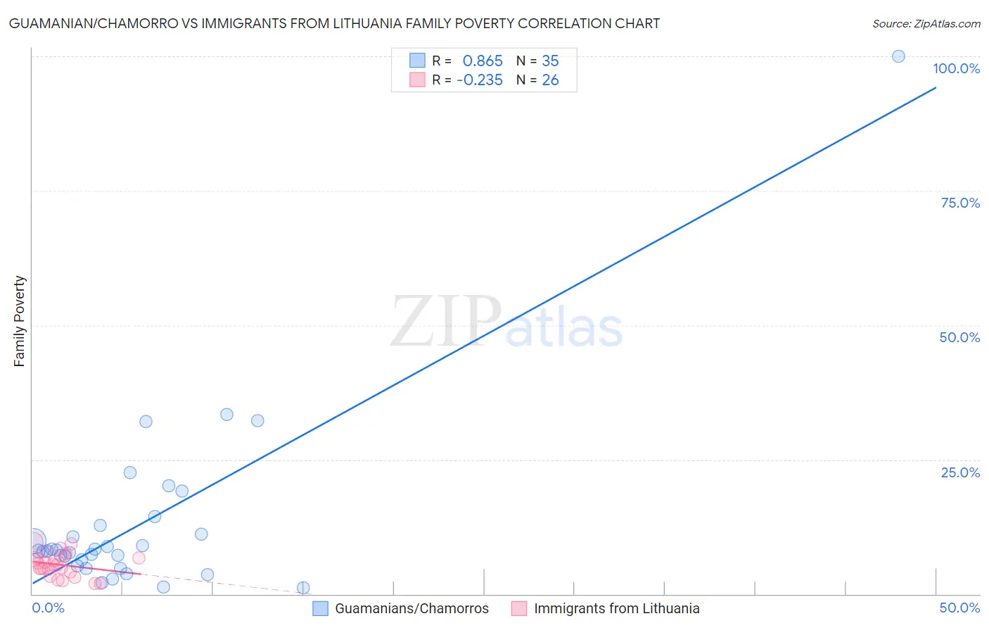Guamanian/Chamorro vs Immigrants from Lithuania Family Poverty