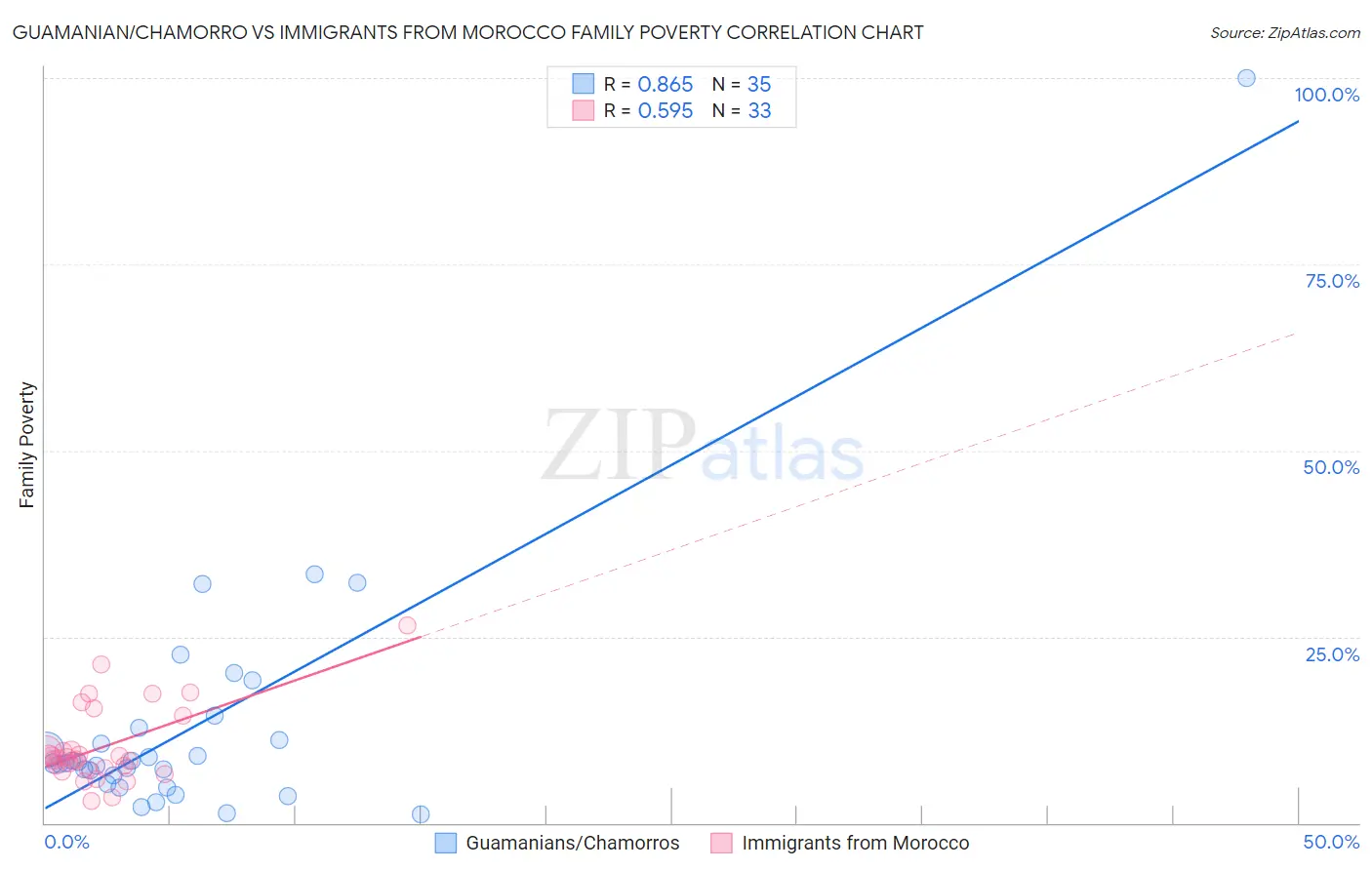 Guamanian/Chamorro vs Immigrants from Morocco Family Poverty