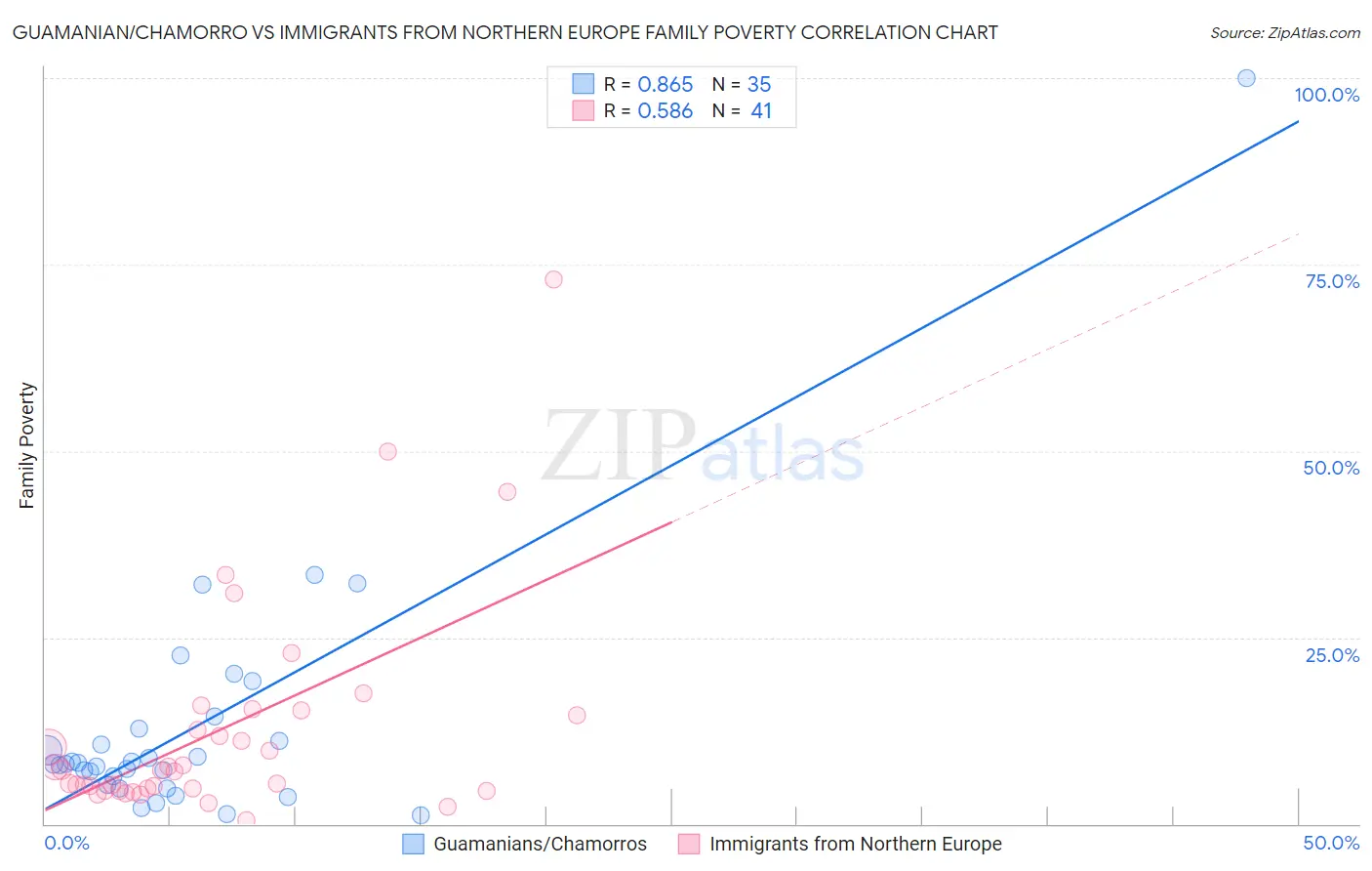 Guamanian/Chamorro vs Immigrants from Northern Europe Family Poverty