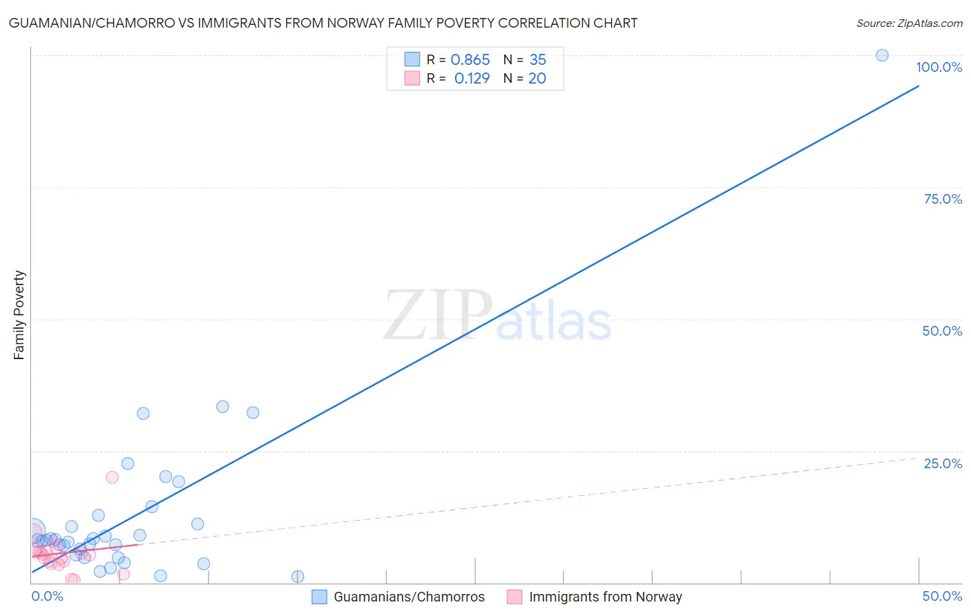 Guamanian/Chamorro vs Immigrants from Norway Family Poverty