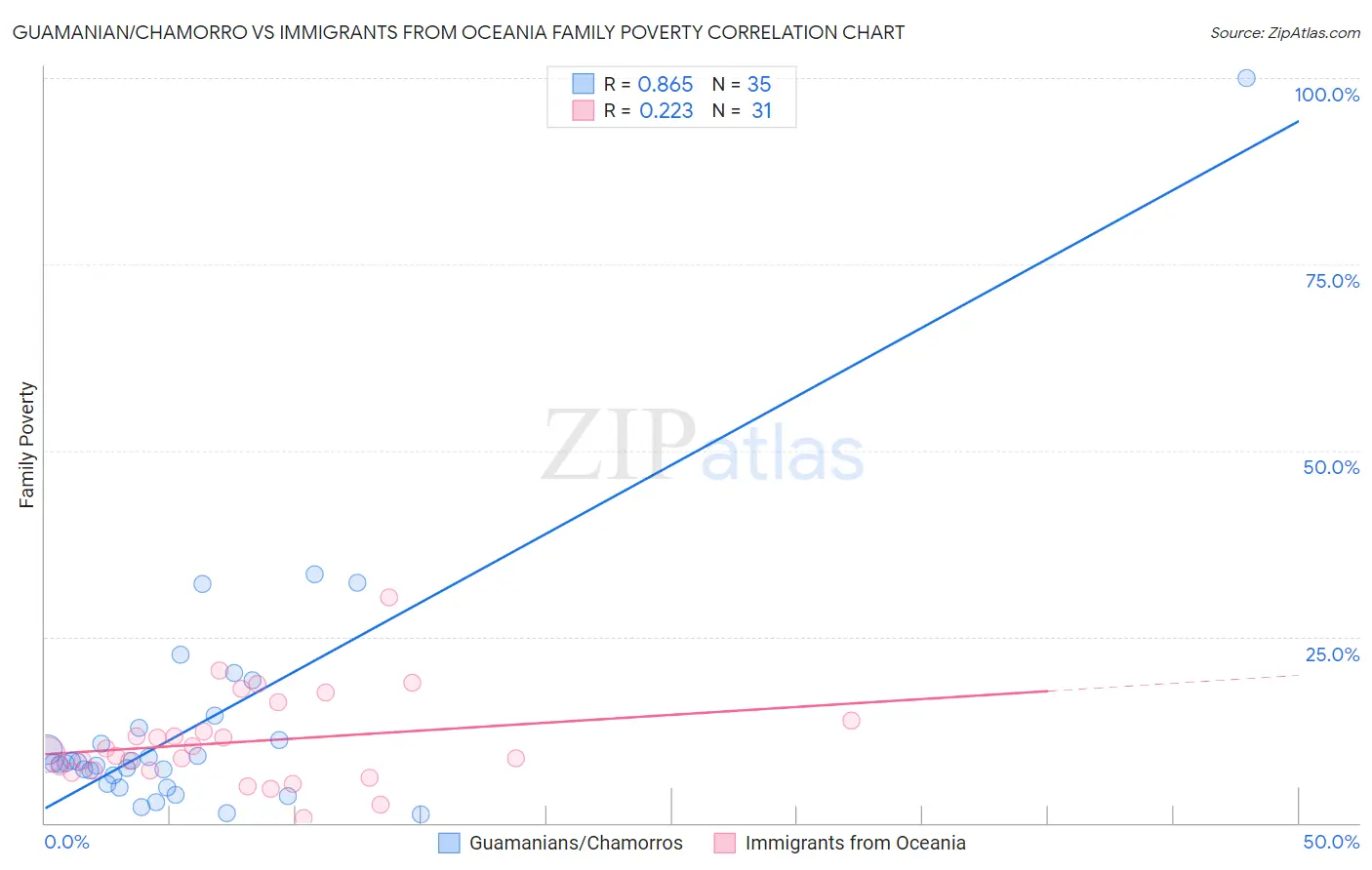 Guamanian/Chamorro vs Immigrants from Oceania Family Poverty