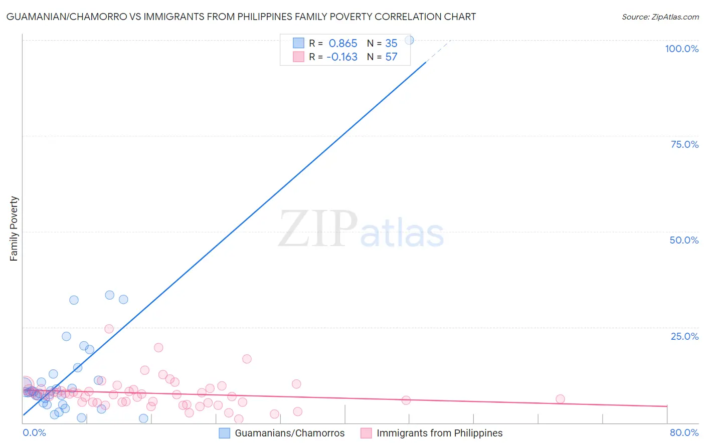 Guamanian/Chamorro vs Immigrants from Philippines Family Poverty