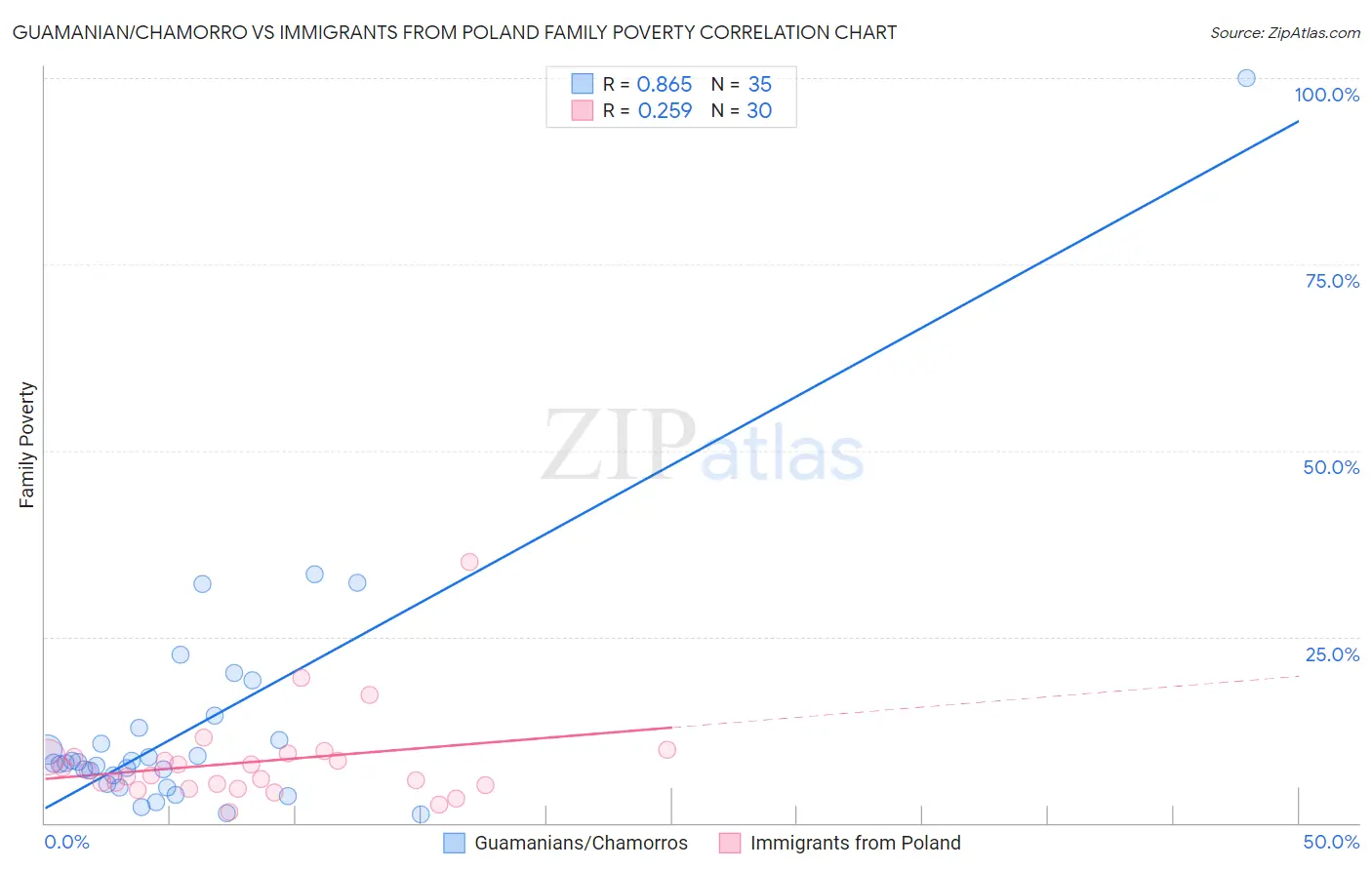 Guamanian/Chamorro vs Immigrants from Poland Family Poverty