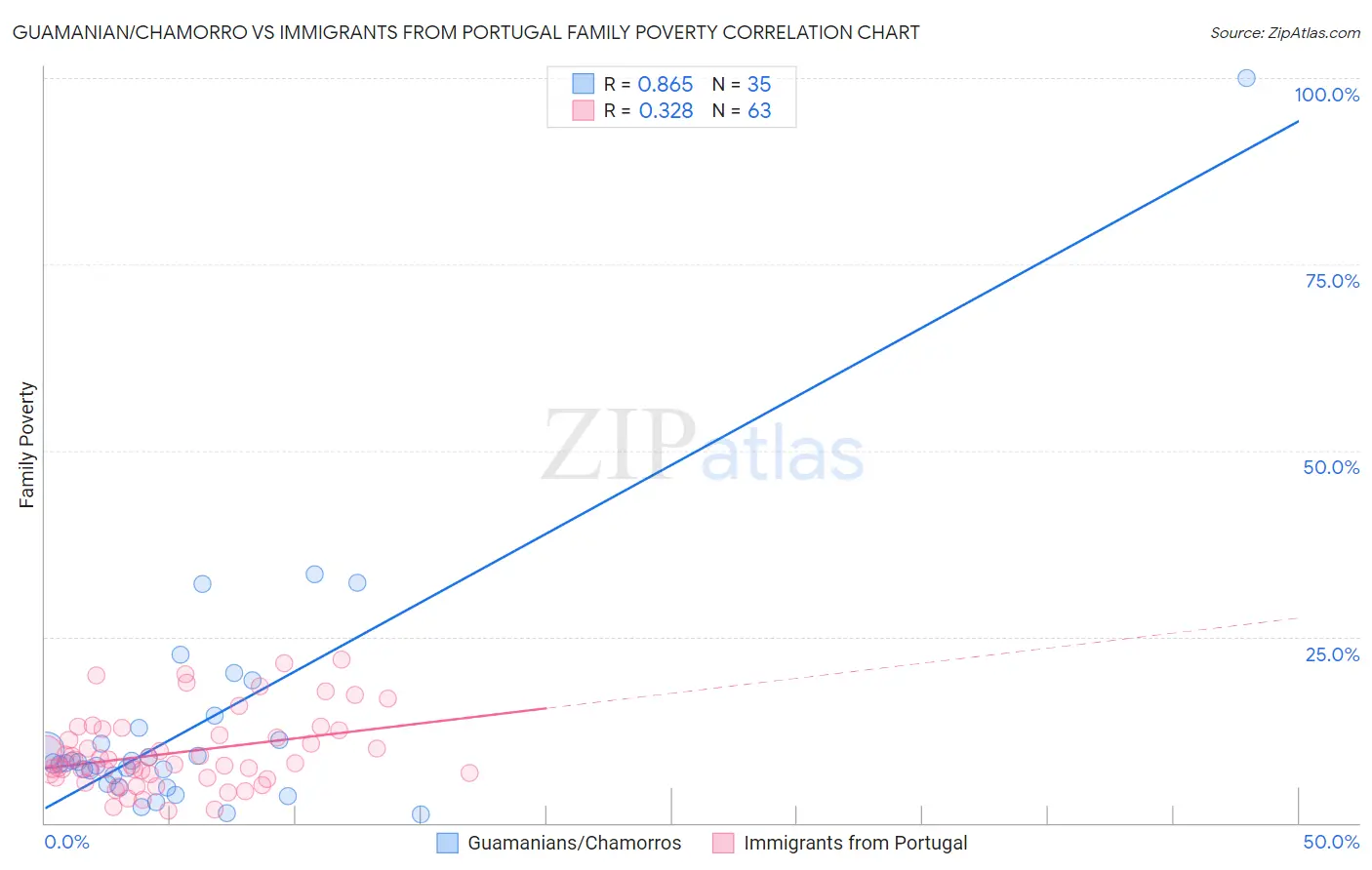 Guamanian/Chamorro vs Immigrants from Portugal Family Poverty