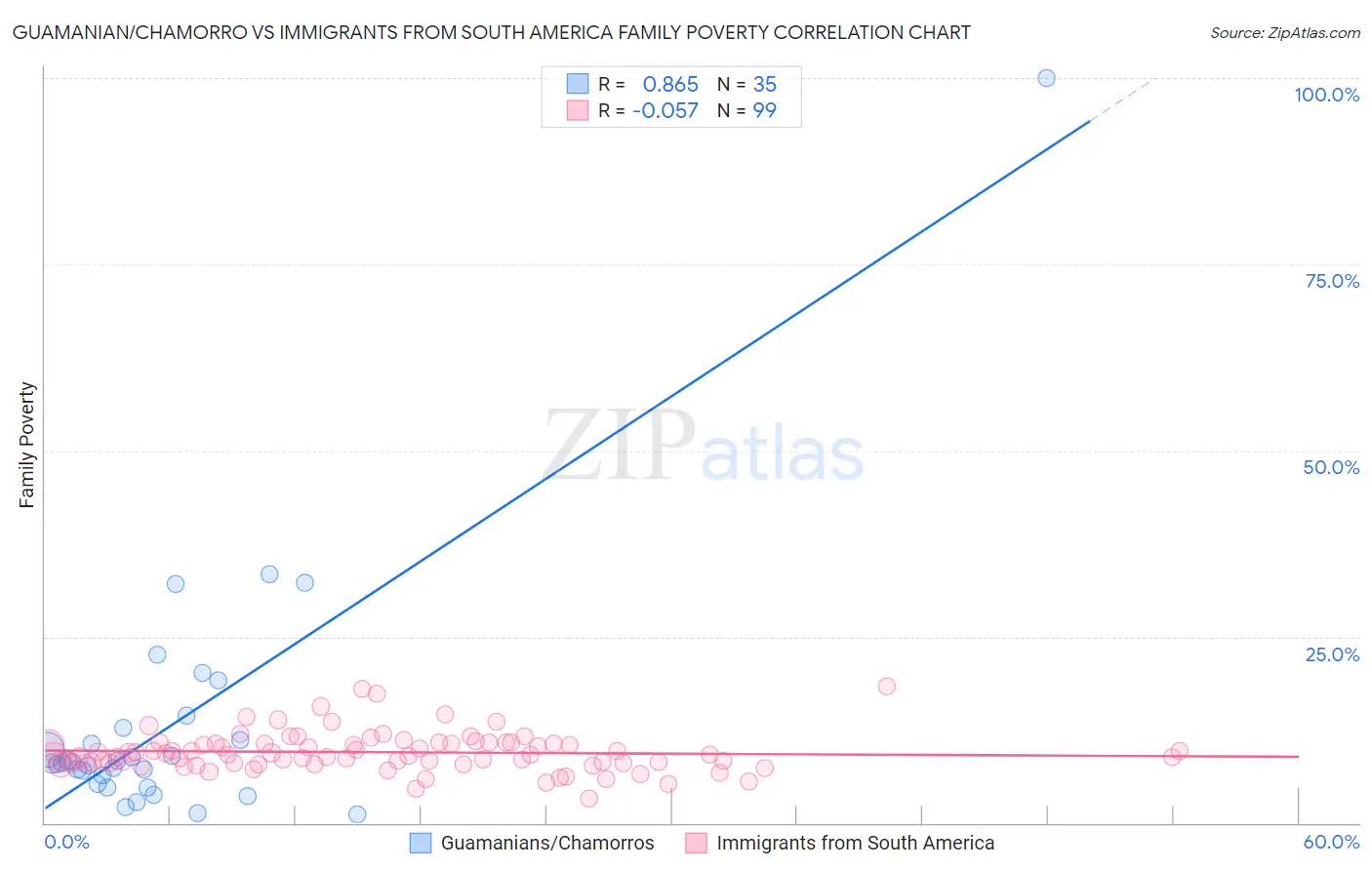 Guamanian/Chamorro vs Immigrants from South America Family Poverty