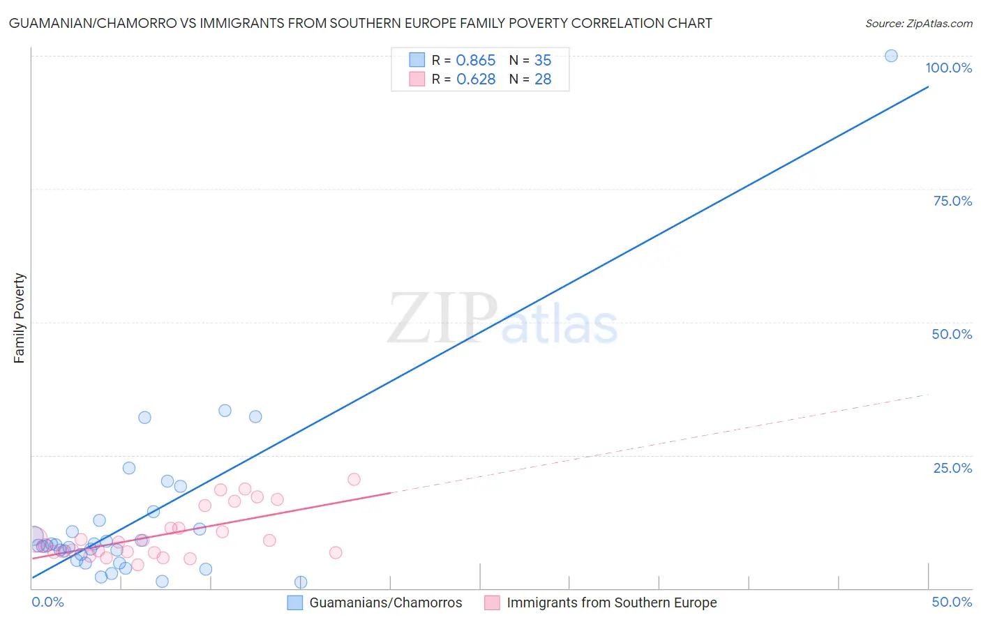 Guamanian/Chamorro vs Immigrants from Southern Europe Family Poverty