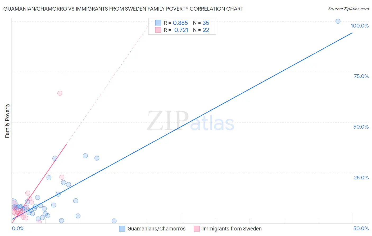 Guamanian/Chamorro vs Immigrants from Sweden Family Poverty