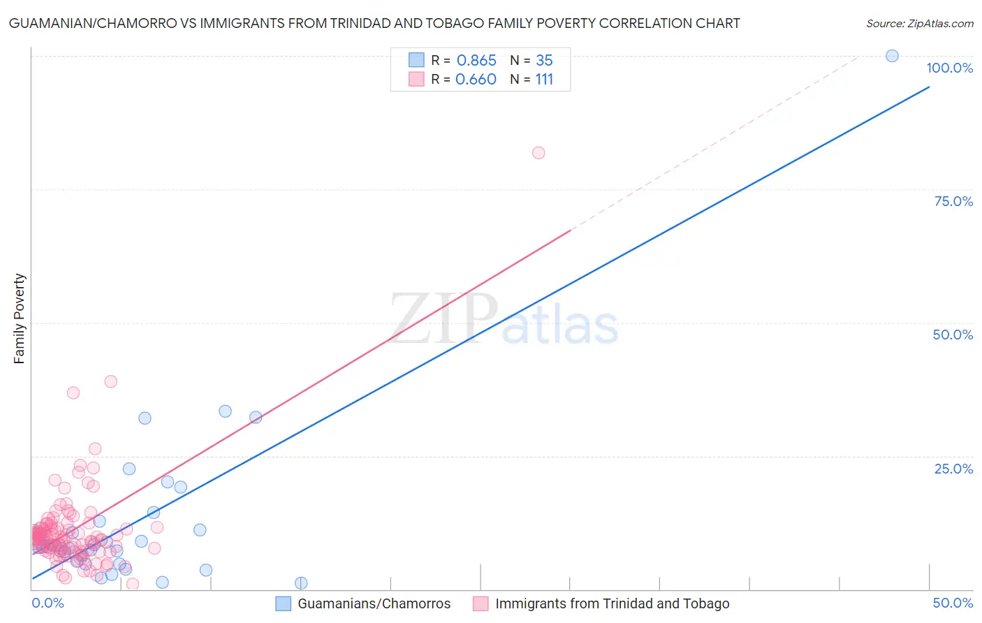 Guamanian/Chamorro vs Immigrants from Trinidad and Tobago Family Poverty