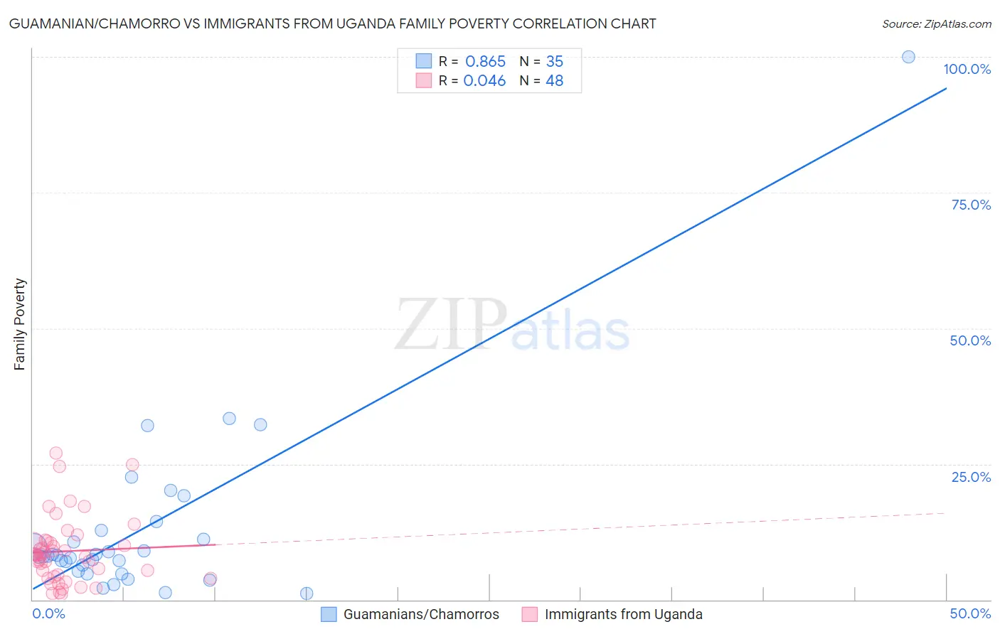 Guamanian/Chamorro vs Immigrants from Uganda Family Poverty