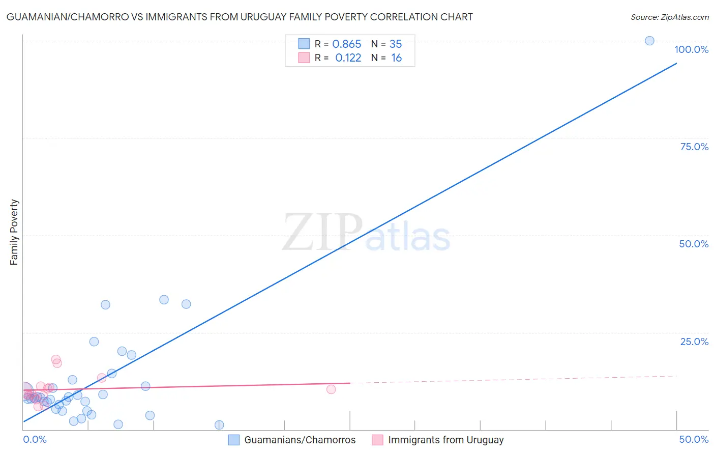 Guamanian/Chamorro vs Immigrants from Uruguay Family Poverty