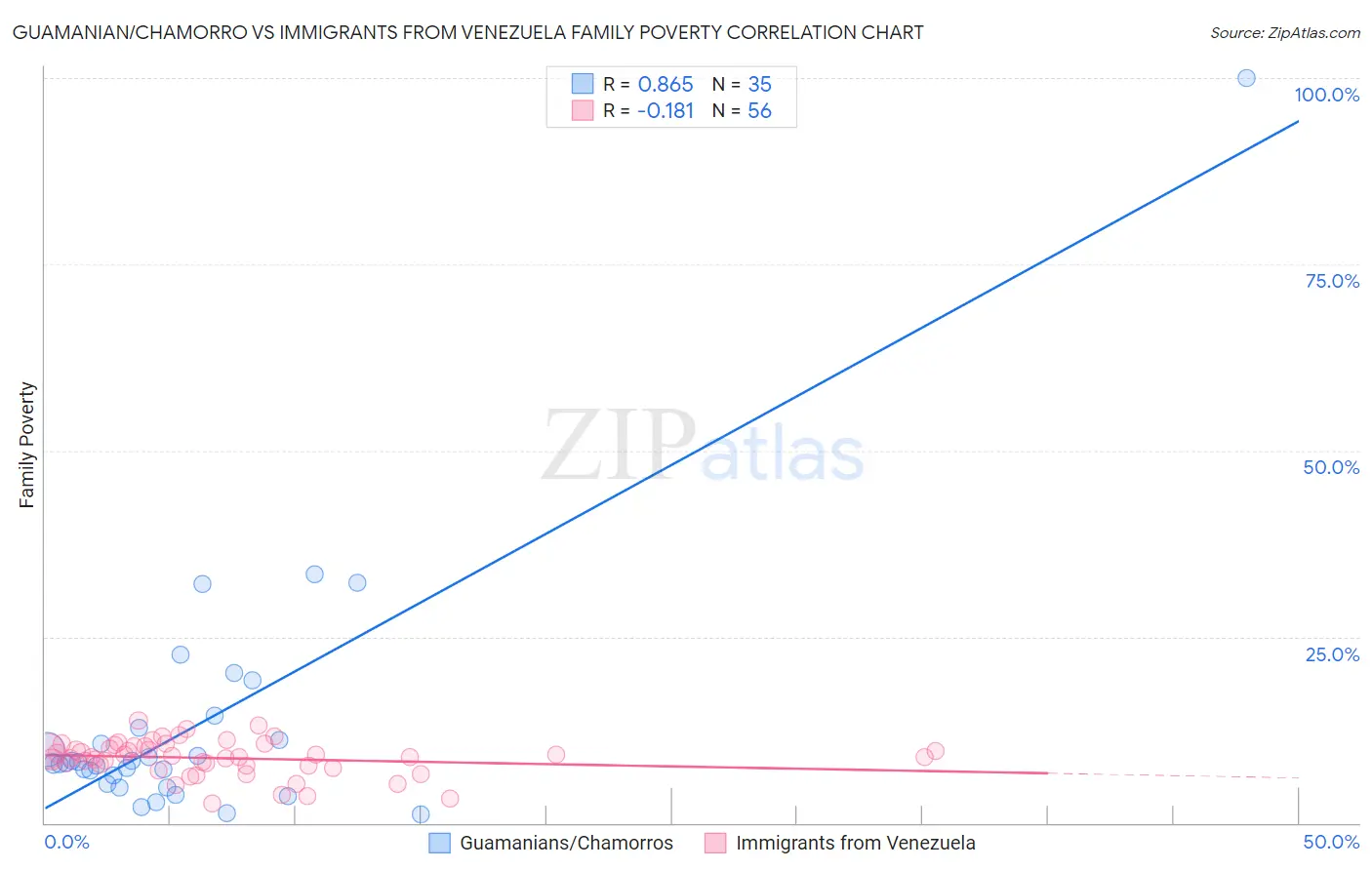 Guamanian/Chamorro vs Immigrants from Venezuela Family Poverty