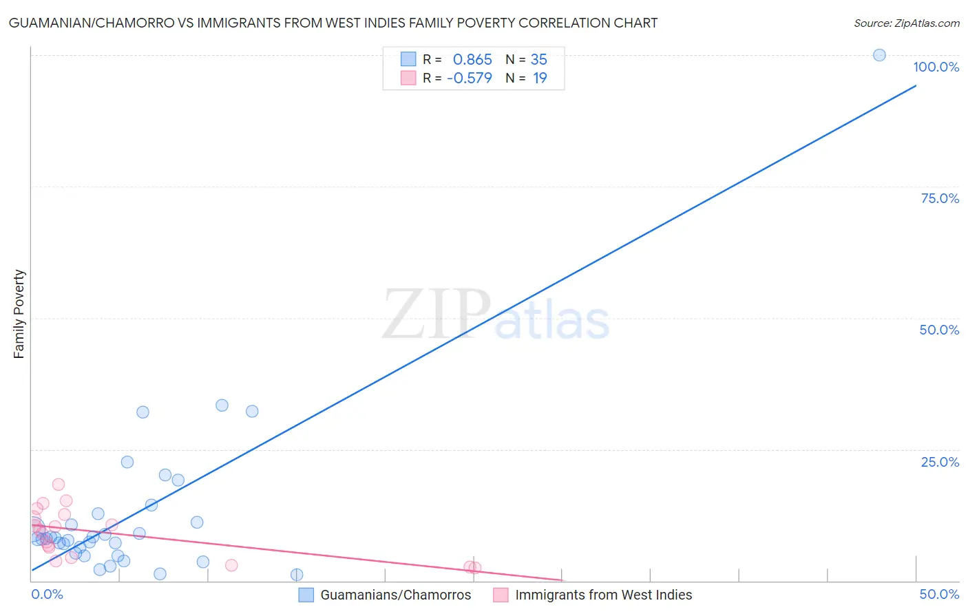 Guamanian/Chamorro vs Immigrants from West Indies Family Poverty