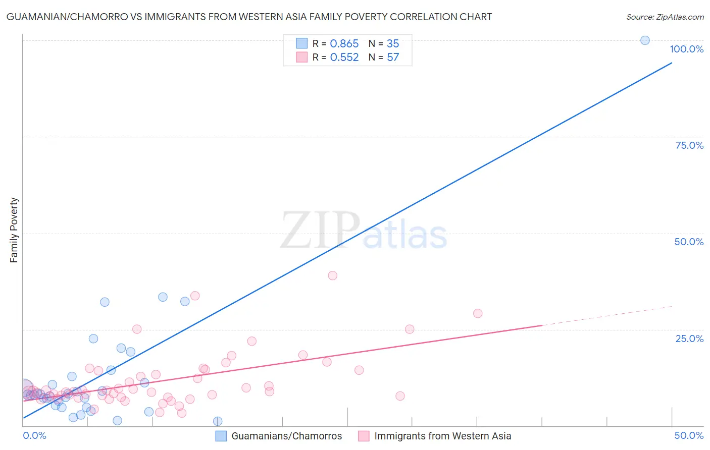 Guamanian/Chamorro vs Immigrants from Western Asia Family Poverty