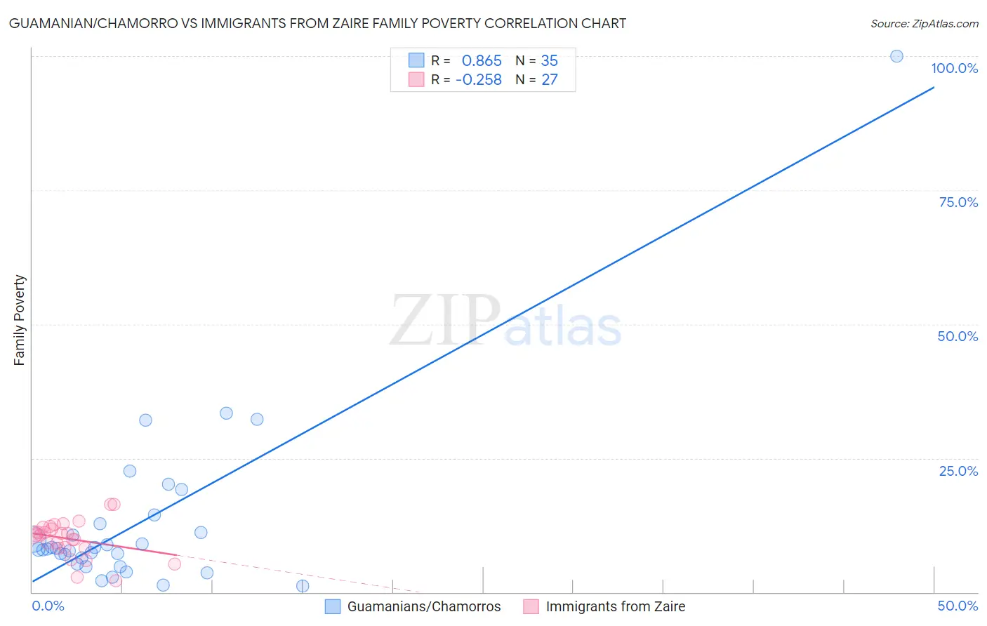 Guamanian/Chamorro vs Immigrants from Zaire Family Poverty
