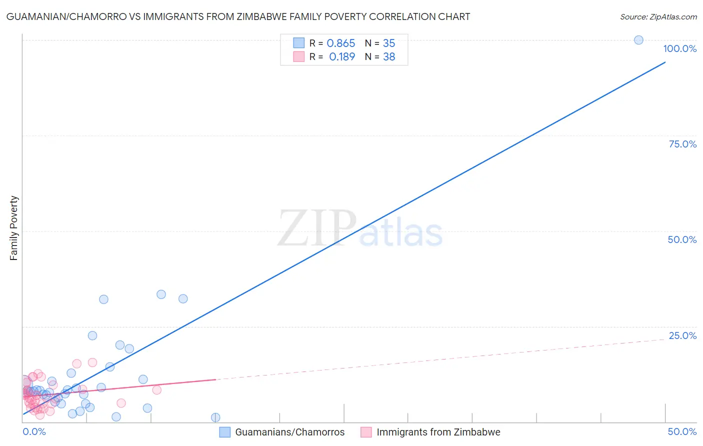 Guamanian/Chamorro vs Immigrants from Zimbabwe Family Poverty
